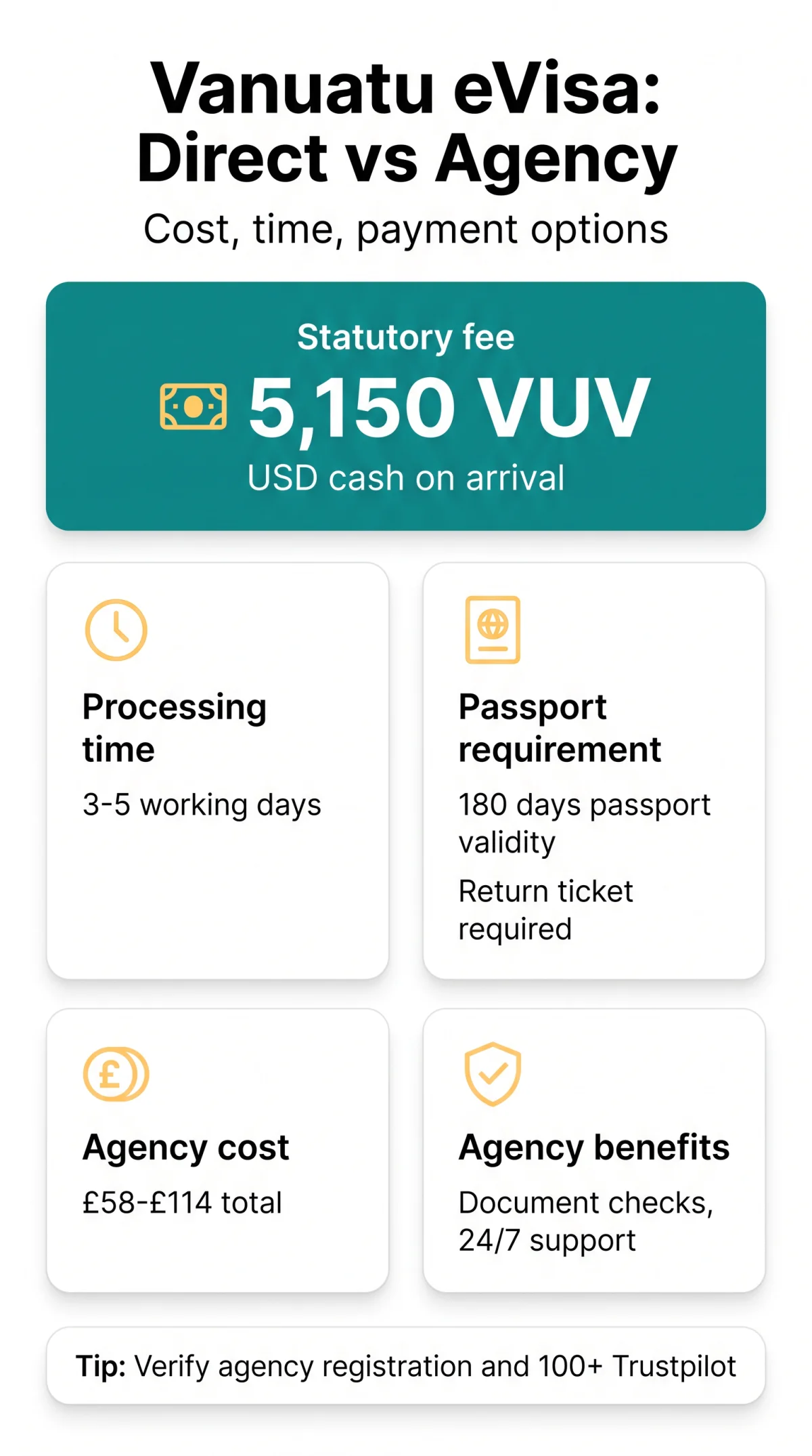 Infografika: Vanuatu eVisa Direct vs Agency: Pros, Cons, and Costs Compared (2026)