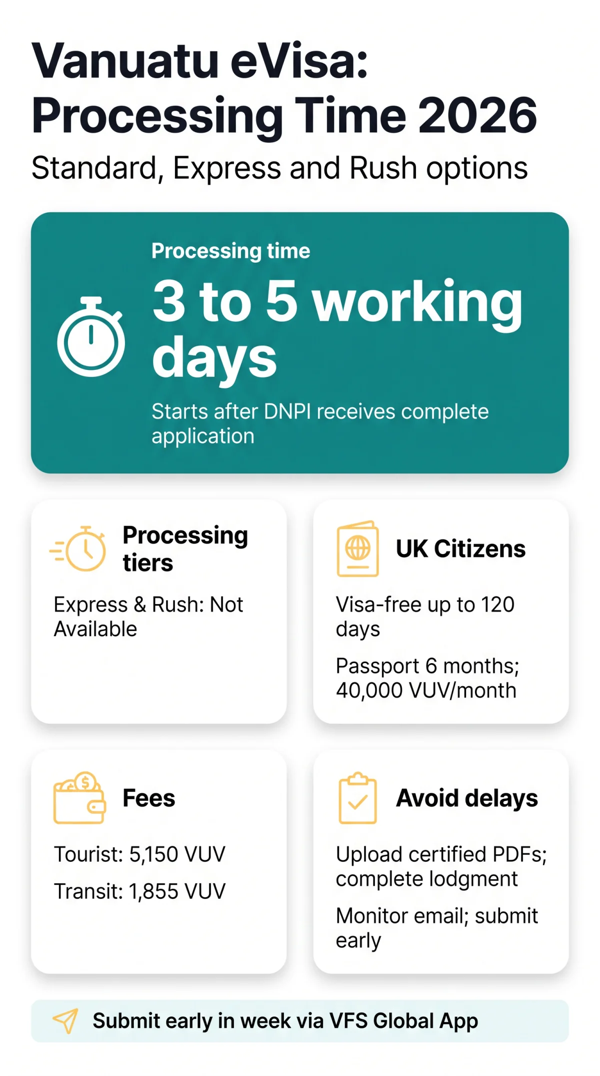 Infografika: Vanuatu eVisa Processing Time in 2026: Standard, Express, and Rush Options Explained