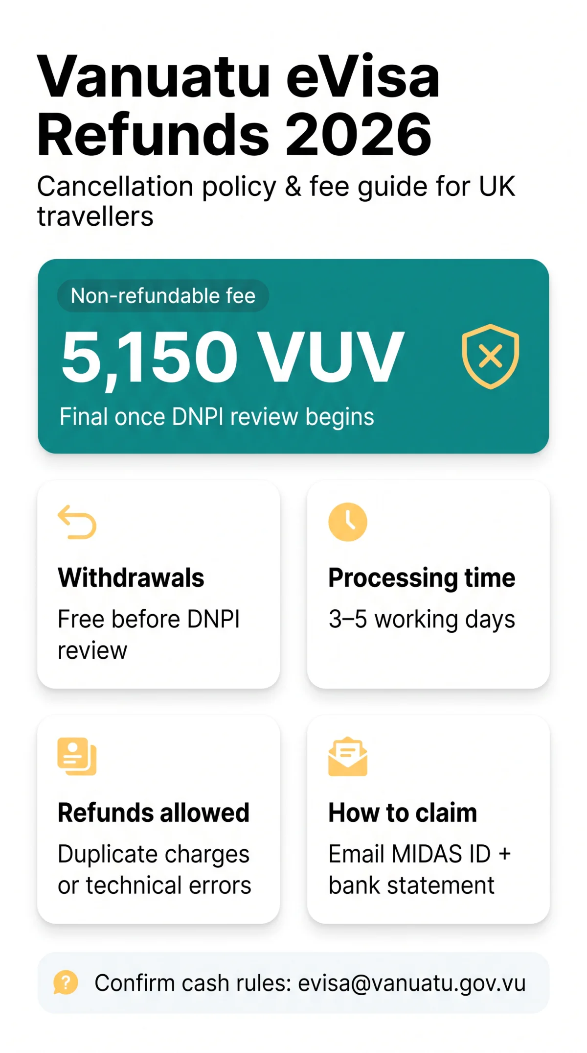 Infografika: Vanuatu eVisa Refund Process: Cancellation Policy and Fee Guide for UK Travellers in 2026