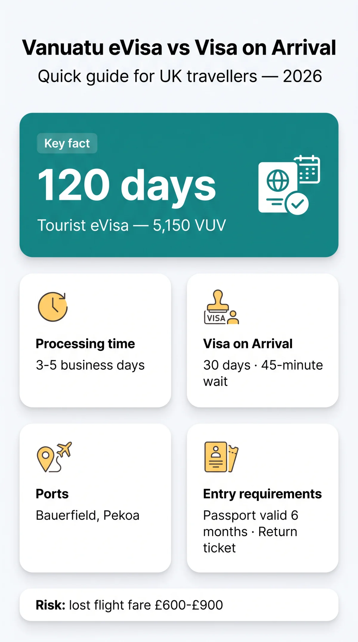 Infografika: Vanuatu eVisa vs Visa on Arrival — Which Option Should UK Travellers Choose in 2026?